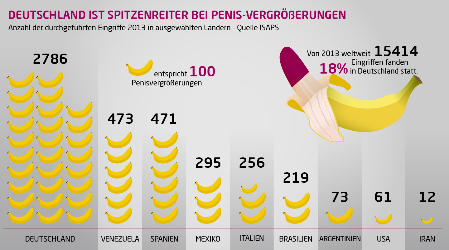 Penisvergroesserung-op-statistik